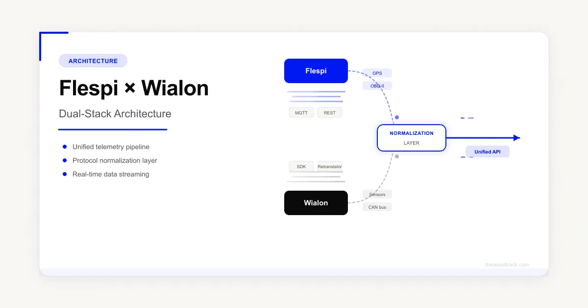 Dual data streams from Flespi and Wialon converging through a normalization layer into unified analytics