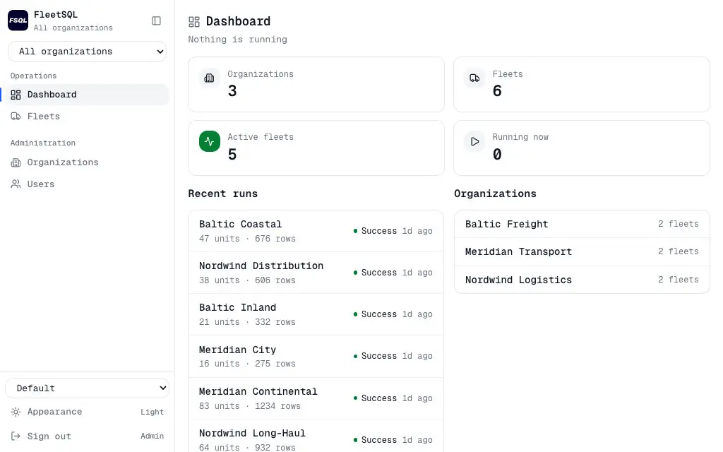 The FleetSQL console: a dashboard counting three organizations, six fleets and the nightly runs that filled them, then the fleet table with each one's last extraction, one fleet's Postgres host, database and credentials above its run history, and the six Wialon data sources those runs write into